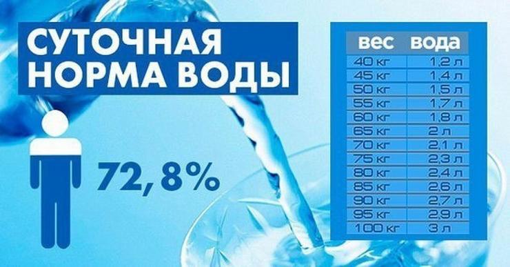 Расчет потребления воды